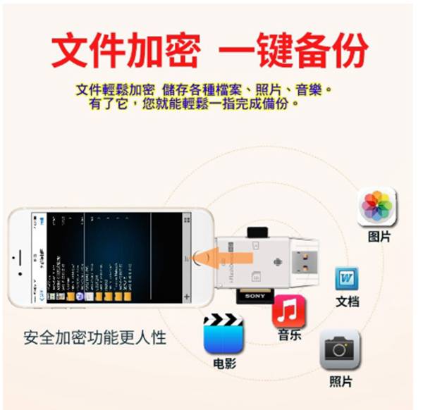 蘋果安卓通用讀卡機 iPhone 三合一 OTG讀卡機 兼容TF/SD/USB/IOS+android 轉接器 加密備份 