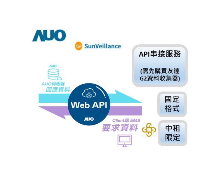 API串接服務-拋出資料給中租 AUO,友達光電太陽能,友達能源商城,API串接服務-拋出資料給中租