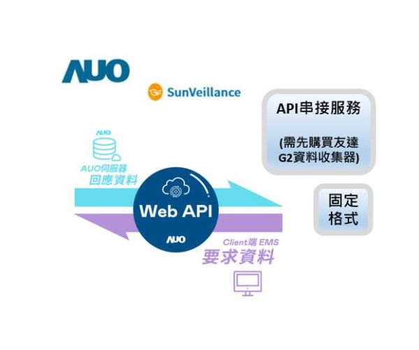 API串接方案 AUO,友達光電太陽能,友達能源商城,API串接服務-連接友達伺服器呼叫