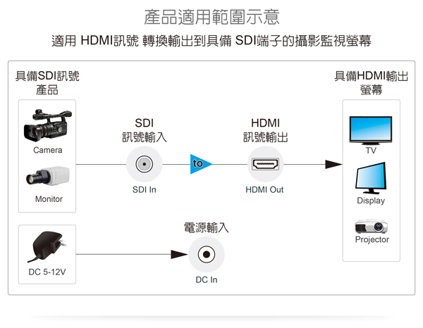 【SDI轉HDMI】高階顯示/專業攝影/遠端監控/廣播設備及醫療設備SDIHDM 高清1080P HDMI轉AHD 錄製螢幕顯示訊號